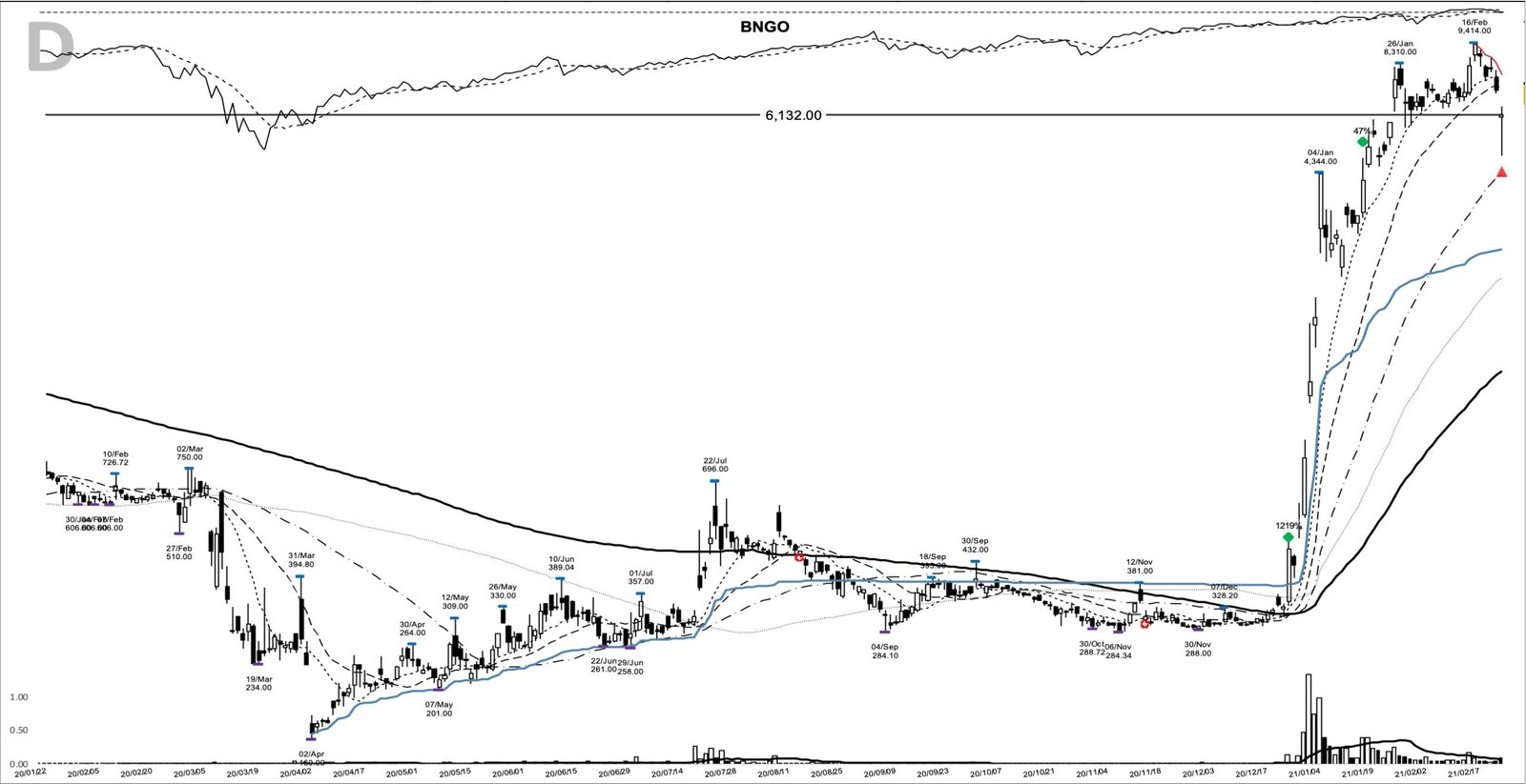 BNGO daily chart at the 2021-02-23 sell marker