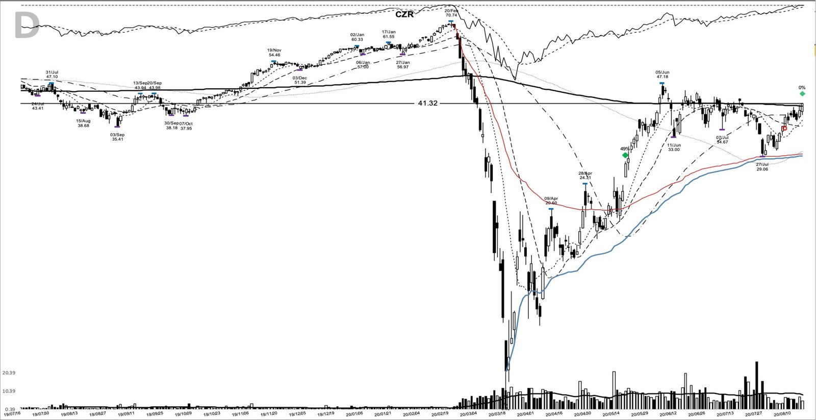 CZR daily chart at the 2020-08-14 add-on point