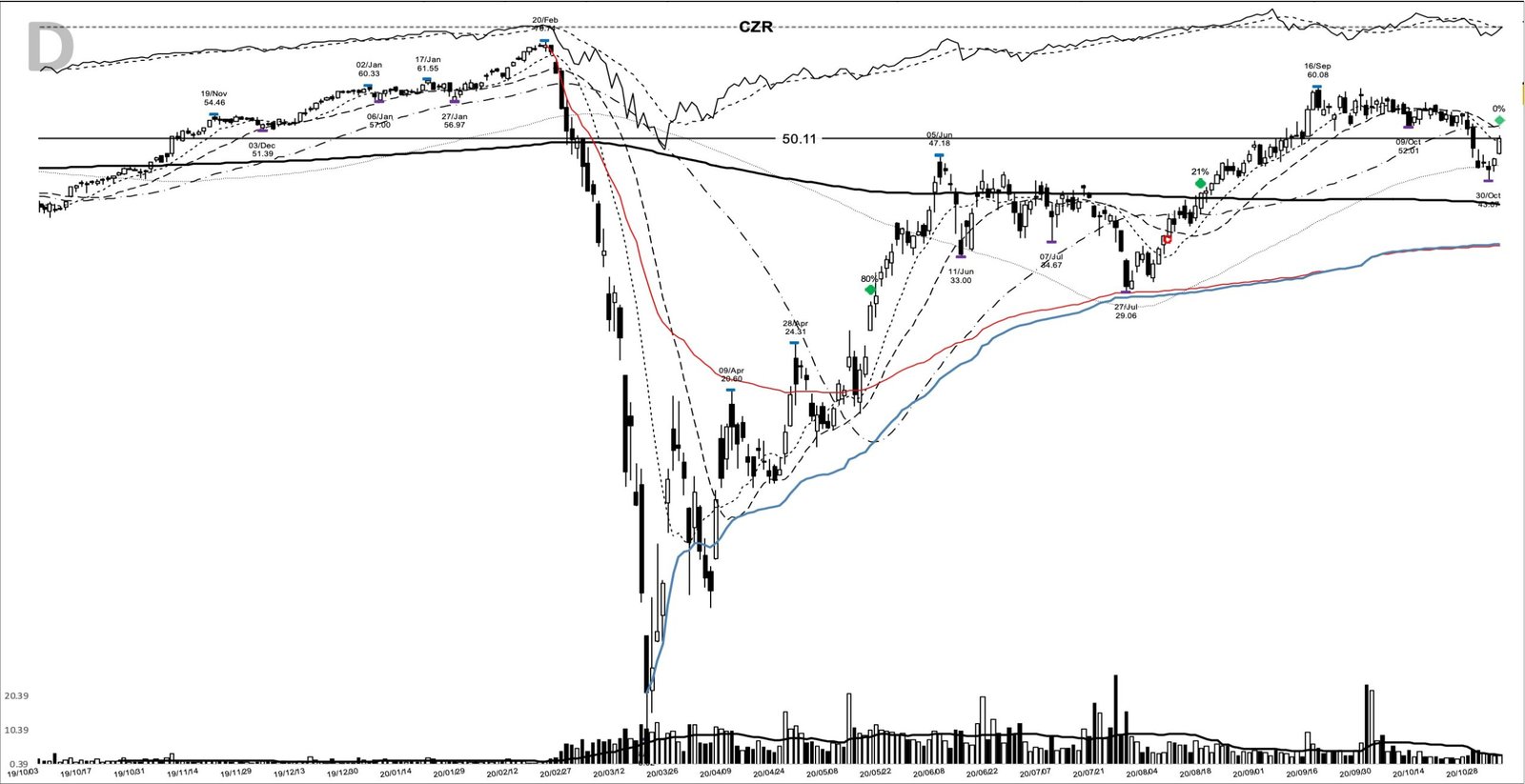 CZR daily chart at the 2020-11-03 add-on point