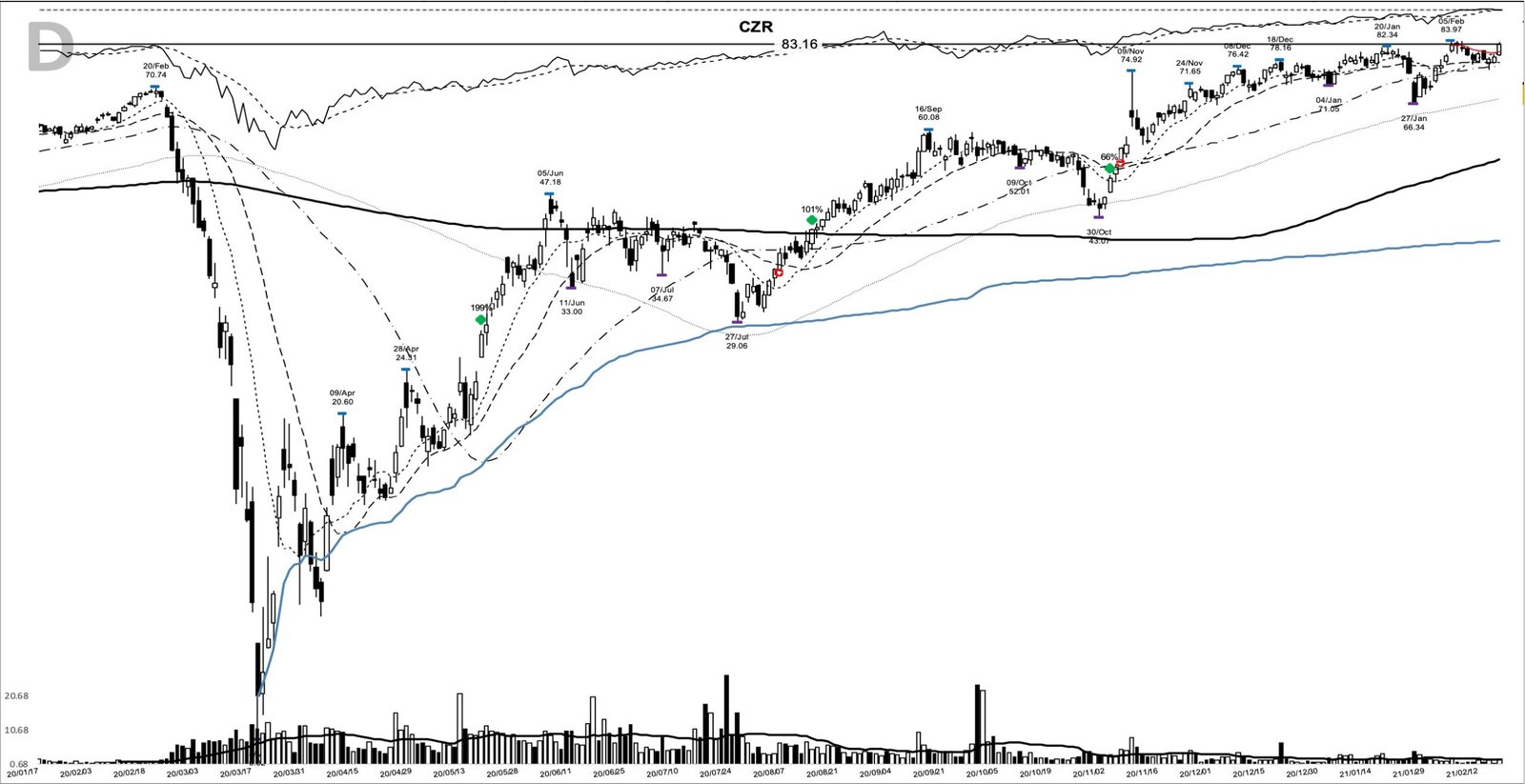 CZR daily chart at the 2021-02-19 add-on point