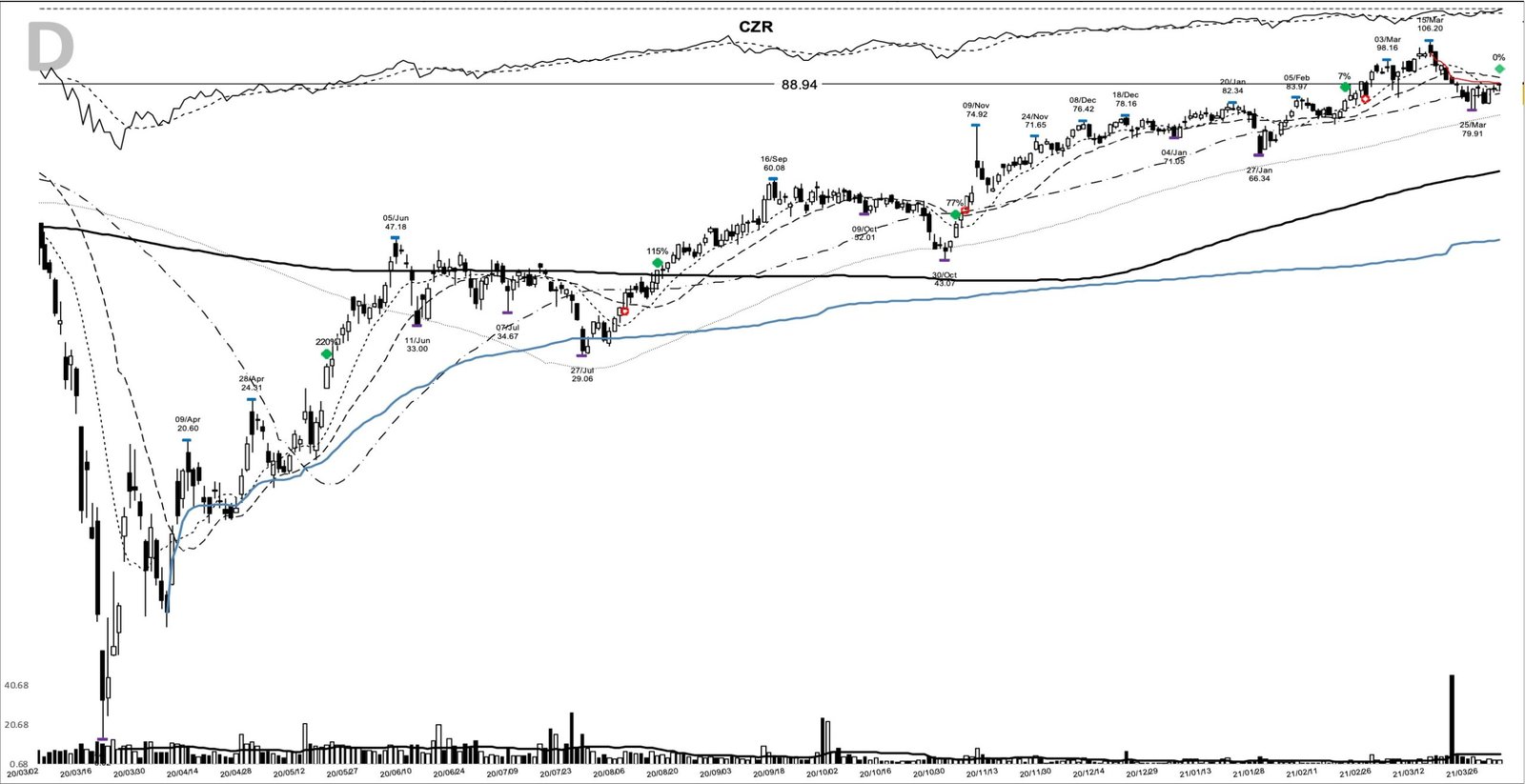 CZR daily chart at the 2021-04-01 add-on point