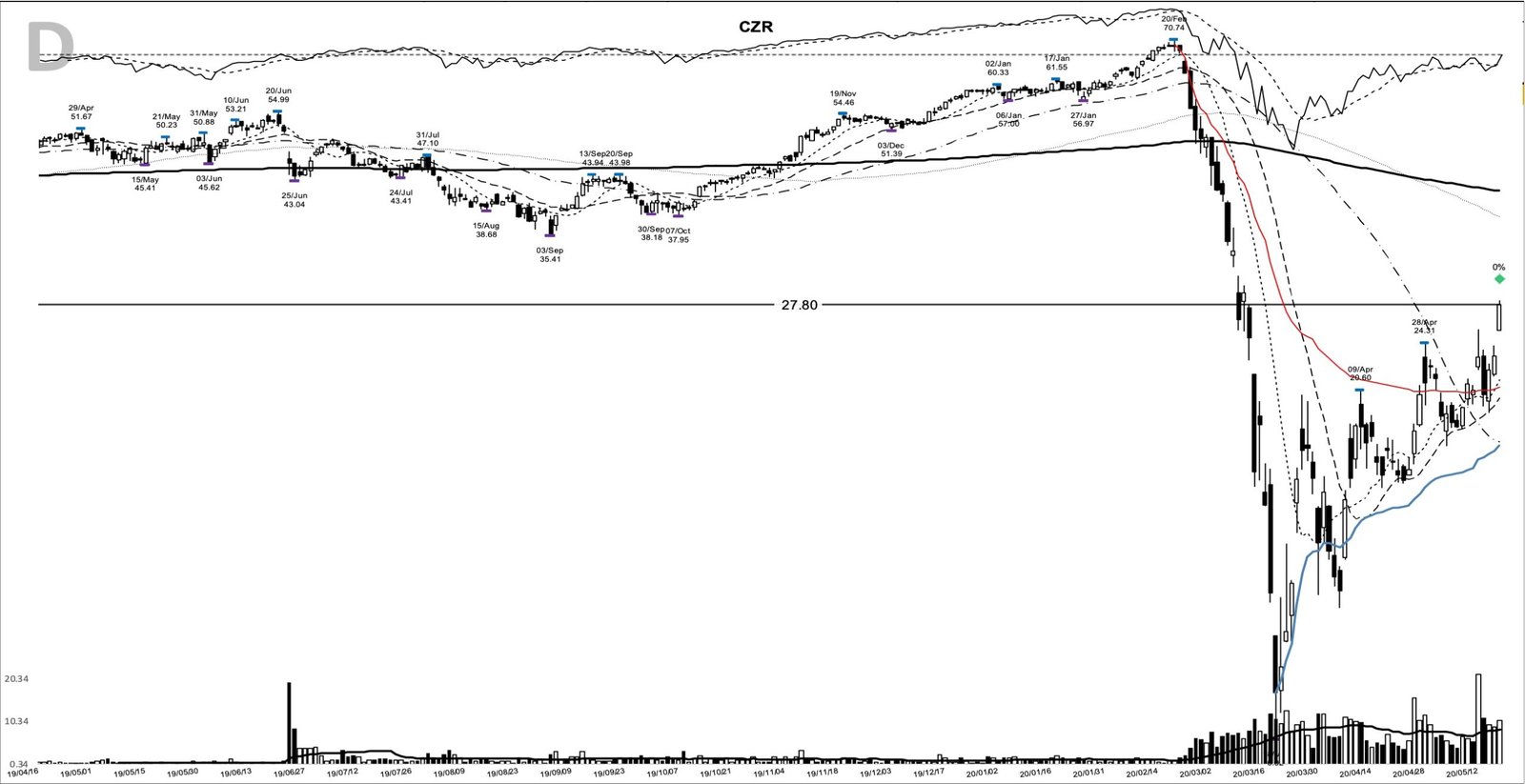 CZR daily chart at the 2020-05-18 breakout entry