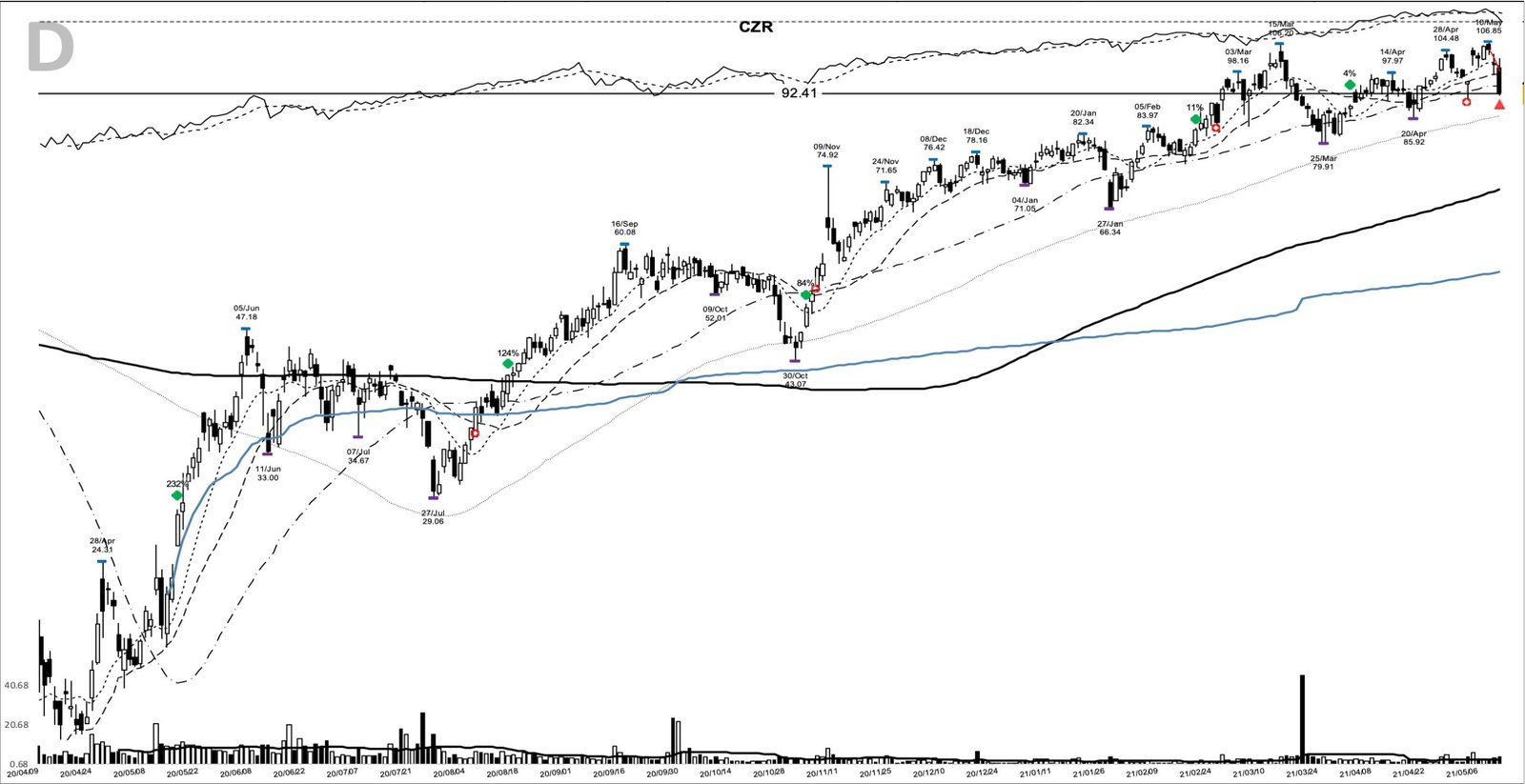 CZR daily chart at the 2021-05-12 sell marker