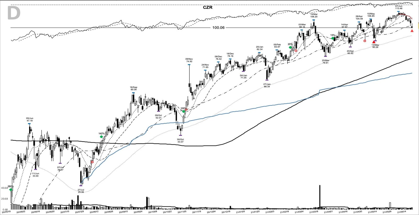 CZR daily chart at the 2021-06-18 sell marker