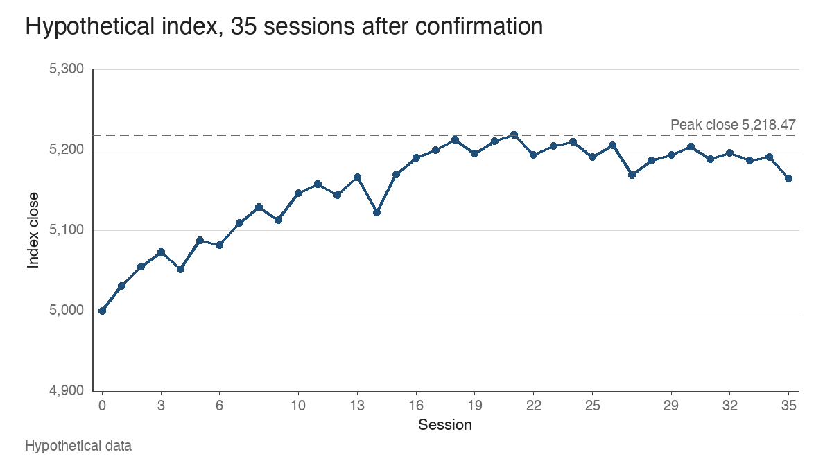Line chart of a hypothetical index rising from 5,000.00 to a 5,218.47 peak at session 21, then moving sideways to close at 5,164.07 at session 35.