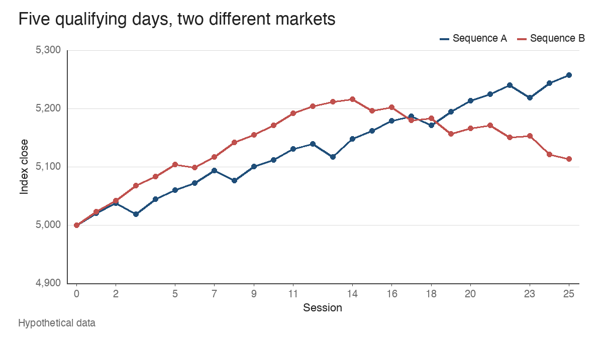 Line chart of two hypothetical index sequences over 25 sessions from 5,000.00, A rising steadily to 5,257.04 and B peaking at 5,215.62 then falling to 5,113.58.