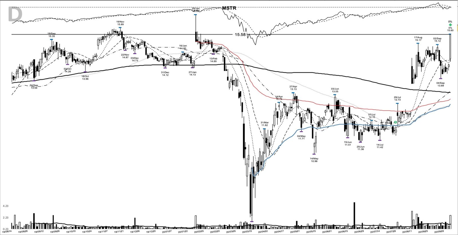 You are currently viewing MSTR +344%: a six-month base breakout that ran on bitcoin, September 2020