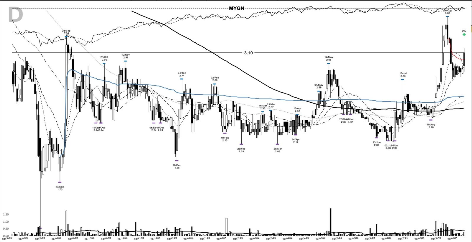 You are currently viewing MYGN +1021%: the year-long base breakout of the genomics boom, September 1999