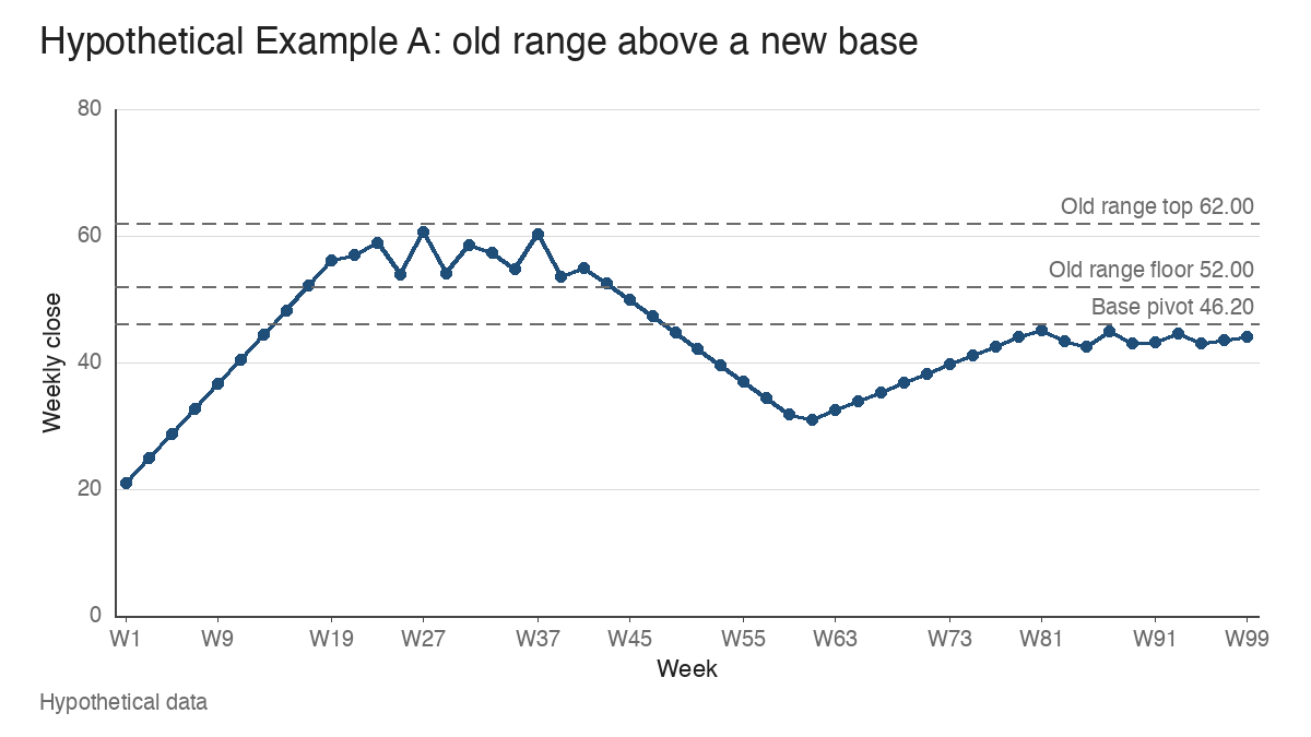 Line chart of hypothetical weekly closes: an advance, a sideways range near 52 to 62, a decline toward 30, then a recovery and a base below 46.20.