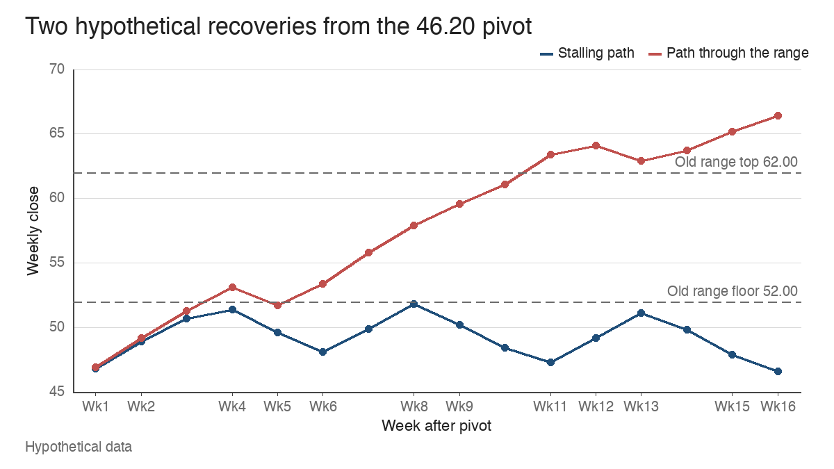 Line chart of two hypothetical 16-week paths from 46.20: one turns back below 52 three times, the other climbs through 52 to 62 and ends at 66.40.