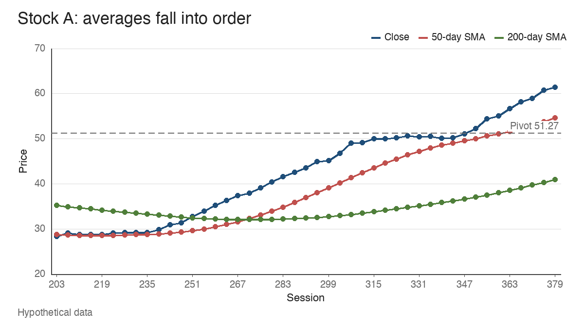 Line chart of hypothetical Stock A closes with 50-day and 200-day averages, sessions 203 to 379, rising from 28.39 to 61.38, with a pivot line at 51.27.