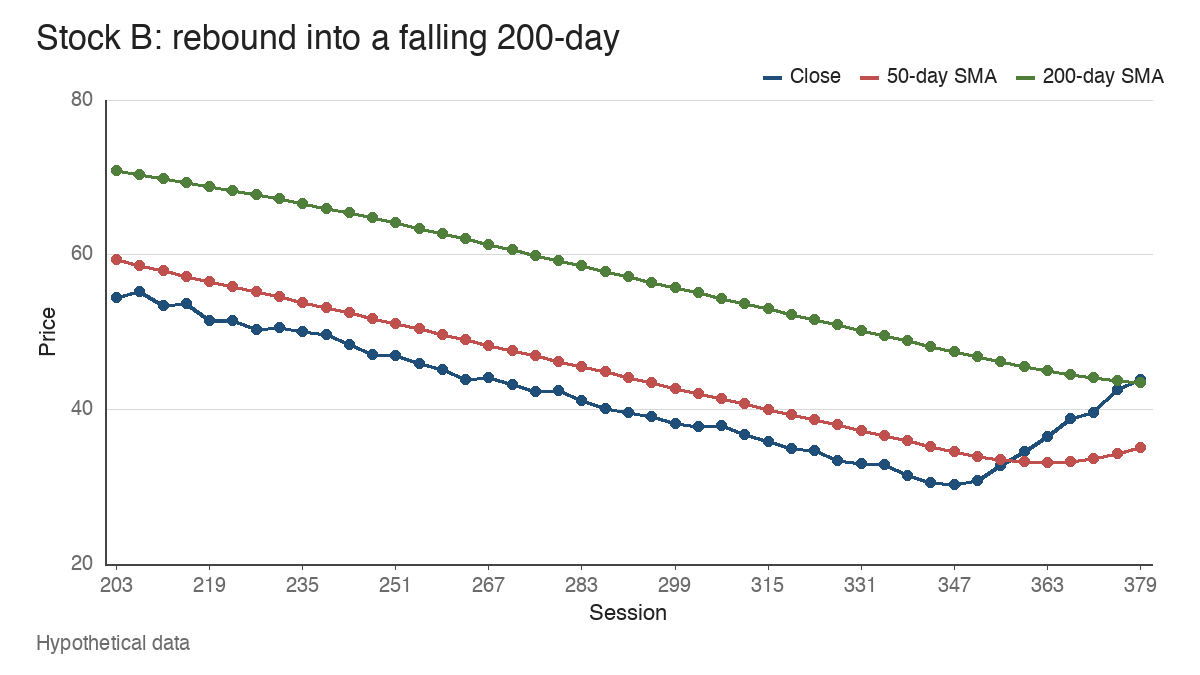 Line chart of hypothetical Stock B closes with 50-day and 200-day averages, sessions 203 to 379, falling to 29.92 then rebounding to 43.92.