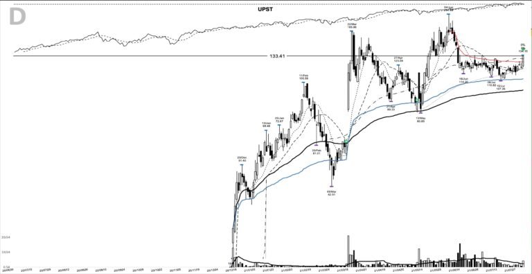UPST daily chart at the 2021-08-02 breakout entry