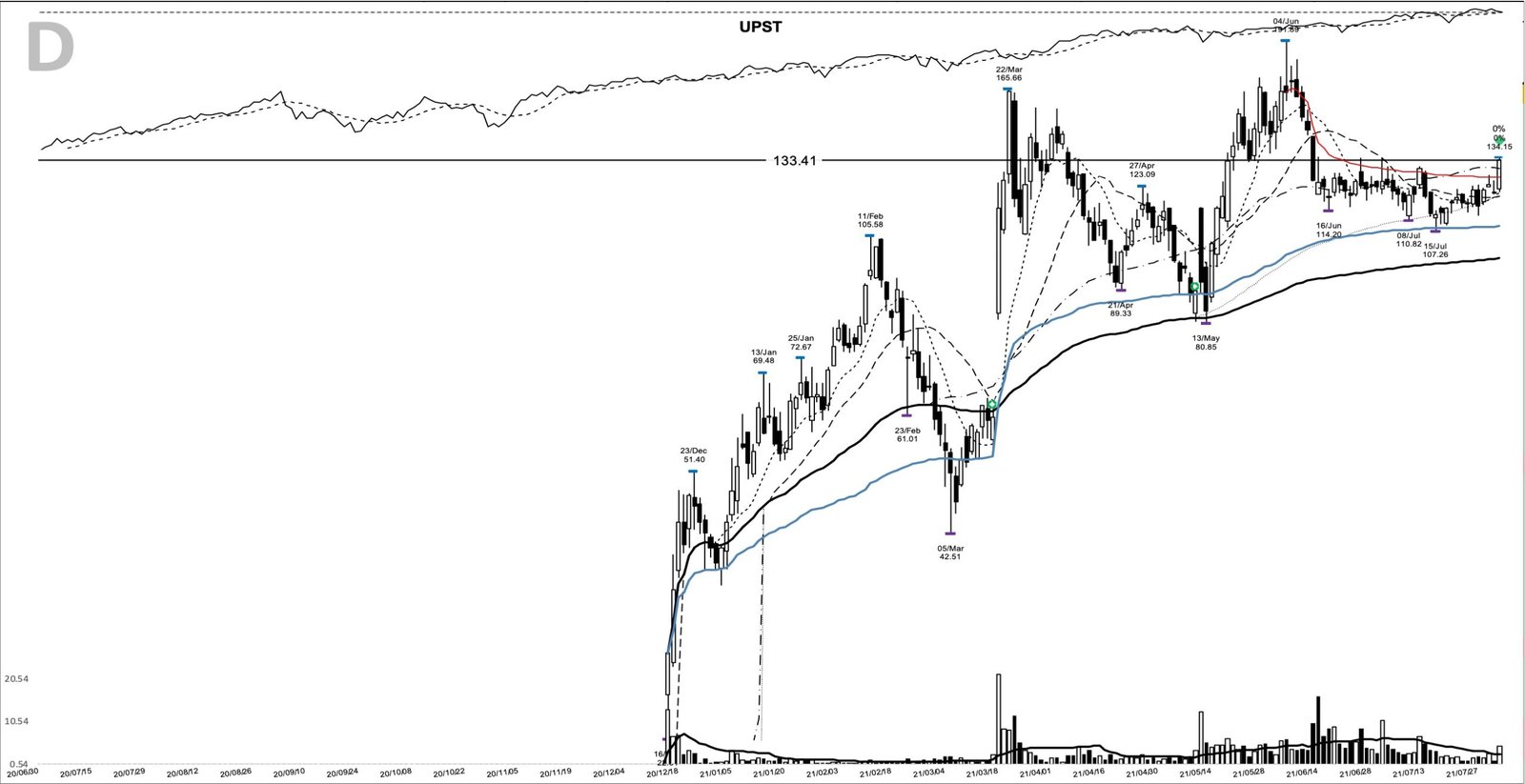You are currently viewing UPST +92%: the post-IPO base breakout ahead of earnings, August 2021