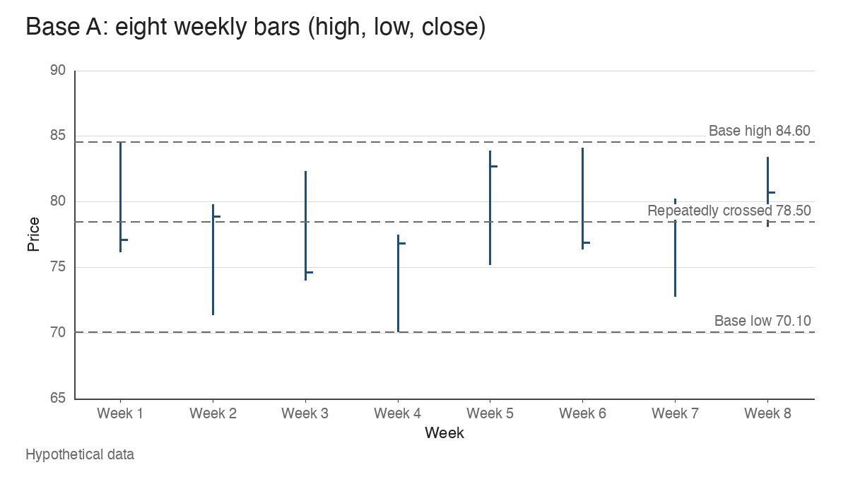 Hypothetical weekly high-low-close chart of eight wide bars between 70.10 and 84.60, closes swinging top to bottom, lines at 84.60, 78.50 and 70.10.