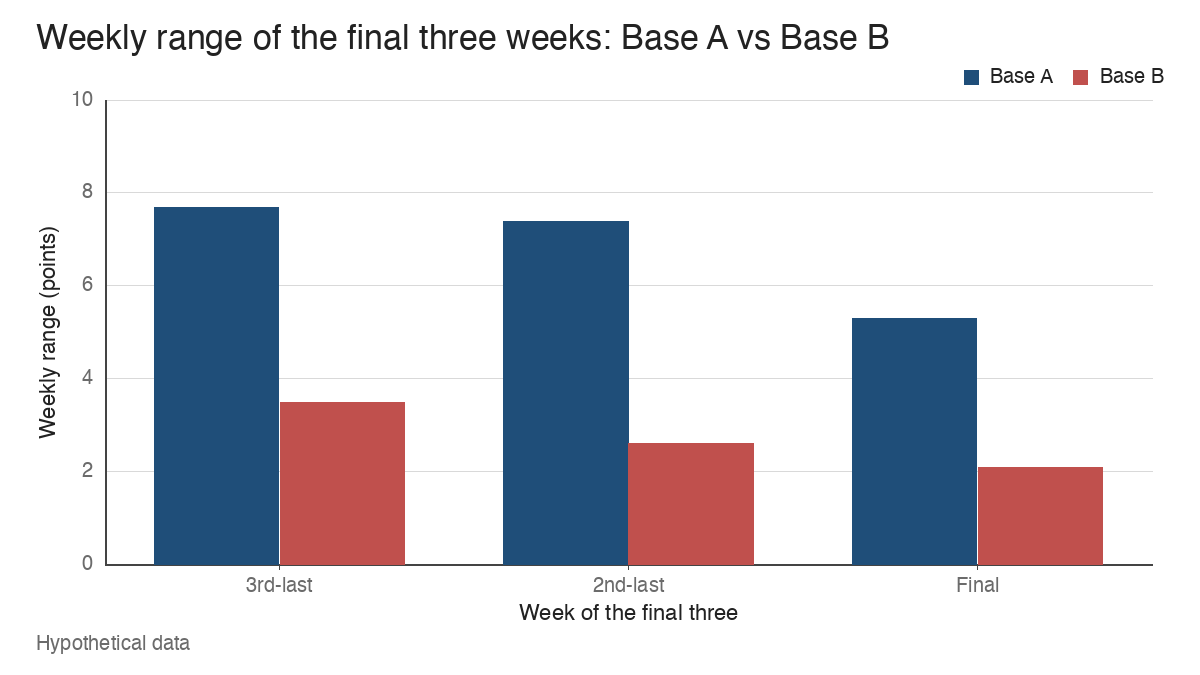 Grouped bars of the final three weekly ranges. Base A: 7.70, 7.40 and 5.30 points. Base B: 3.50, 2.60 and 2.10 points.